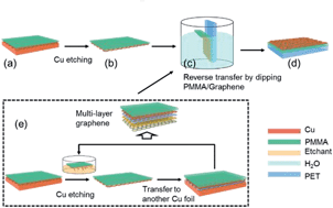 Graphical abstract: Ultraclean transfer of CVD-grown graphene and its application to flexible organic photovoltaic cells