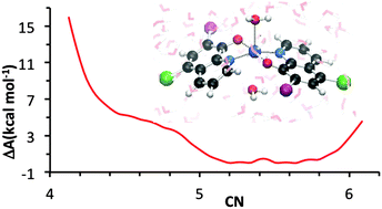 Graphical abstract: Coordination properties of a metal chelator clioquinol to Zn2+ studied by static DFT and ab initio molecular dynamics