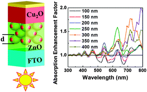 Graphical abstract: Modulating light propagation in ZnO–Cu2O-inverse opal solar cells for enhanced photocurrents