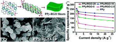 Graphical abstract: Morphology controllable nano-sheet polypyrrole–graphene composites for high-rate supercapacitor