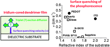 Graphical abstract: Phosphorescence quenching of fac-tris(2-phenylpyridyl)iridium(iii) complexes in thin films on dielectric surfaces