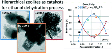 Graphical abstract: Catalytic dehydration of ethanol over hierarchical ZSM-5 zeolites: studies of their acidity and porosity properties