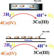 Graphical abstract: Nano-sized Mn oxides on halloysite or high surface area montmorillonite as efficient catalysts for water oxidation with cerium(iv) ammonium nitrate: support from natural sources
