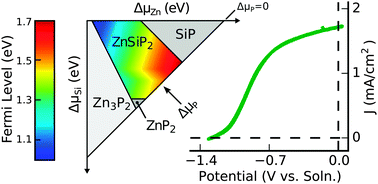 Graphical abstract: Solar energy conversion properties and defect physics of ZnSiP2