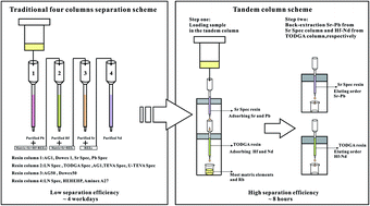 Graphical abstract: Rapid separation scheme of Sr, Nd, Pb, and Hf from a single rock digest using a tandem chromatography column prior to isotope ratio measurements by mass spectrometry
