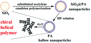 Graphical abstract: Optically active hollow nanoparticles constructed by chirally helical substituted polyacetylene