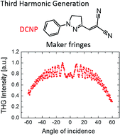Graphical abstract: Pyrazoline derivatives with a tailored third order nonlinear optical response