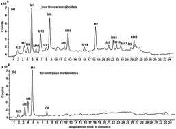 Graphical abstract: A liquid chromatography electrospray ionization tandem mass spectrometric study (LC/ESI-MS/MS) of in vivo metabolites of cisplatin in rat liver and brain tissues: deuterated experiments
