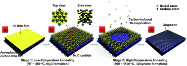 Graphical abstract: Solid-state graphene formation via a nickel carbide intermediate phase