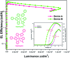 Graphical abstract: High-brightness solution-processed phosphorescent OLEDs with pyrimidine-based iridium(iii) complexes