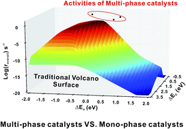 Graphical abstract: Possibility of designing catalysts beyond the traditional volcano curve: a theoretical framework for multi-phase surfaces