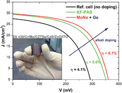 Graphical abstract: Alkali doping strategies for flexible and light-weight Cu2ZnSnSe4 solar cells