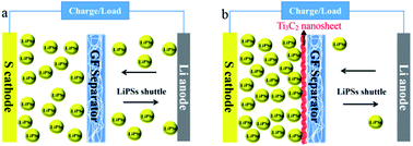 Graphical abstract: A few-layered Ti3C2 nanosheet/glass fiber composite separator as a lithium polysulphide reservoir for high-performance lithium–sulfur batteries