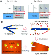 Graphical abstract: Enhanced thermoelectric properties of Au nanodot-included Bi2Te3 nanotube composites