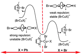 Graphical abstract: Theoretical rationalisation for the mechanism of N-heterocyclic carbene-halide reductive elimination at CuIII, AgIII and AuIII