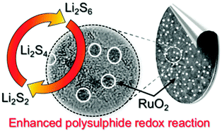 Graphical abstract: Enhanced polysulphide redox reaction using a RuO2 nanoparticle-decorated mesoporous carbon as functional separator coating for advanced lithium–sulphur batteries