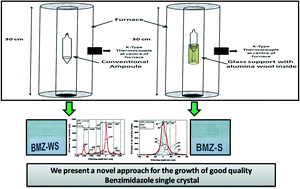 Graphical abstract: Effect of ampoule support on the growth of organic benzimidazole single crystals by vertical Bridgman technique for nonlinear optical applications