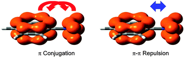 Graphical abstract: Electron conjugation versus π–π repulsion in substituted benzenes: why the carbon–nitrogen bond in nitrobenzene is longer than in aniline