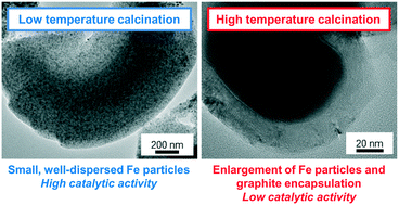 Graphical abstract: Effects of calcination and activation conditions on ordered mesoporous carbon supported iron catalysts for production of lower olefins from synthesis gas