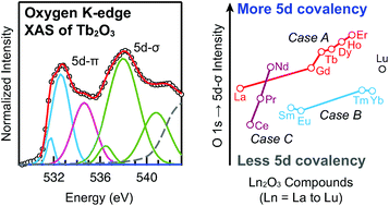 Graphical abstract: Evidence for 5d-σ and 5d-π covalency in lanthanide sesquioxides from oxygen K-edge X-ray absorption spectroscopy