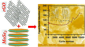 Graphical abstract: Molybdenum diselenide/reduced graphene oxide based hybrid nanosheets for supercapacitor applications