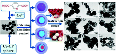 Graphical abstract: Multi-shelled ceria hollow spheres with a tunable shell number and thickness and their superior catalytic activity