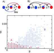 Graphical abstract: Stabilization of epigenetic states of CpG islands by local cooperation