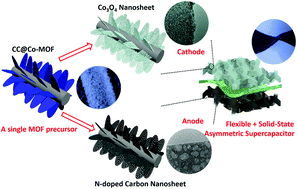 Graphical abstract: Cobalt oxide and N-doped carbon nanosheets derived from a single two-dimensional metal–organic framework precursor and their application in flexible asymmetric supercapacitors