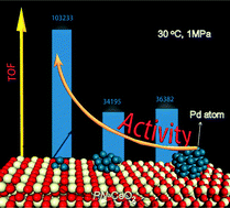 Graphical abstract: Towards highly active Pd/CeO2 for alkene hydrogenation by tuning Pd dispersion and surface properties of the catalysts