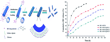 Graphical abstract: The combination of adsorption by functionalized halloysite nanotubes and encapsulation by polyelectrolyte coatings for sustained drug delivery