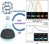 Graphical abstract: Carbogenic nanodots derived from organo-templated zeolites with modulated full-color luminescence