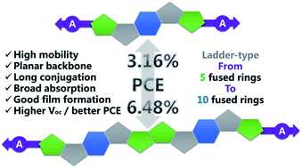 Graphical abstract: Non-fullerene acceptor with low energy loss and high external quantum efficiency: towards high performance polymer solar cells