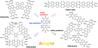 Graphical abstract: Non-fullerene small molecule acceptors based on perylene diimides
