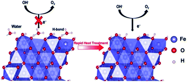 Graphical abstract: Highly crystallized α-FeOOH for a stable and efficient oxygen evolution reaction