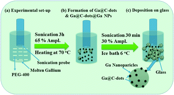 Graphical abstract: Sonochemically-fabricated Ga@C-dots@Ga nanoparticle-aided neural growth