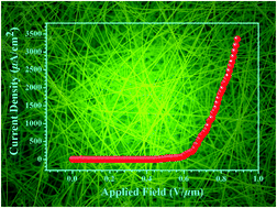 Graphical abstract: Current emission from P-doped SiC nanowires with ultralow turn-on fields