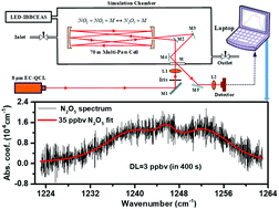 Graphical abstract: High-accuracy and high-sensitivity spectroscopic measurement of dinitrogen pentoxide (N2O5) in an atmospheric simulation chamber using a quantum cascade laser