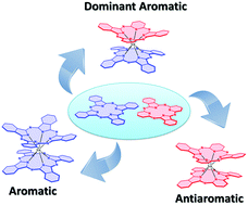 Graphical abstract: Sandwich rare earth complexes simultaneously involving aromatic phthalocyanine and antiaromatic hemiporphyrazine ligands showing a predominantly aromatic nature