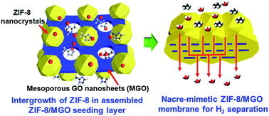 Graphical abstract: Preparation of nanoporous graphene oxide by nanocrystal-masked etching: toward a nacre-mimetic metal–organic framework molecular sieving membrane