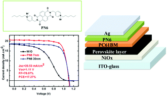 Graphical abstract: An efficient and thickness insensitive cathode interface material for high performance inverted perovskite solar cells with 17.27% efficiency