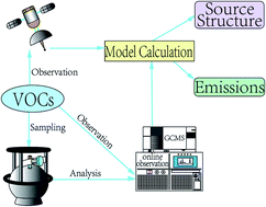 Graphical abstract: Research progresses on VOCs emission investigations via surface and satellite observations in China