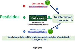 Graphical abstract: Electrochemistry coupled with mass spectrometry for the prediction of the environmental fate and elucidation of the degradation mechanisms of pesticides: current status and future prospects