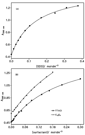 Absorbance readings of aqueous acid ([H+] = 0.017 M, HCl) micellar