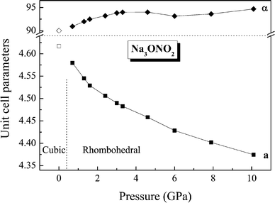 4 The lattice parameters of Na3ONO2 as a function of pressure, in which a is in Angstrom and α in degree.