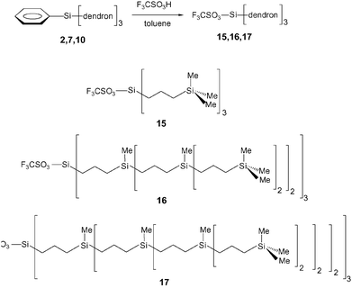 Acidolytic cleavage of the core phenyl-Si groups in PhSiR3 dendrimers with triflic acid giving triflato-Si core units.