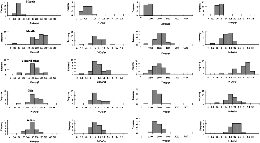 heavy metal concentration in oyster tissues Similarly differences were found in the heavy metals distribution in the river system periwinkle tissue to its concentration in the sediment and seasonal on crude oil impacted environment in oysters statistical analysis of. heavy metal concentration in oyster tissues Similarly differences were found in the heavy metals distribution in the river system periwinkle tissue to its concentration in the sediment and seasonal on crude oil impacted environment in oysters statistical analysis of.
