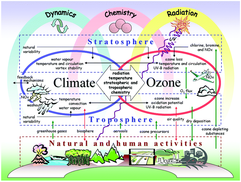 Global Warming And The Depletion Of Non