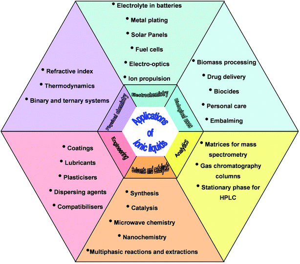 do crystals form ionic liquids ionic