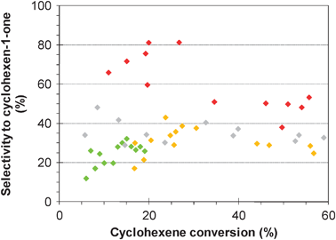 Cyclohexen-1-one selectivity as a function of cyclohexene conversion over Au-SiC8