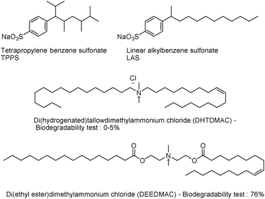 Integrating biodegradability in the design of surfactants.